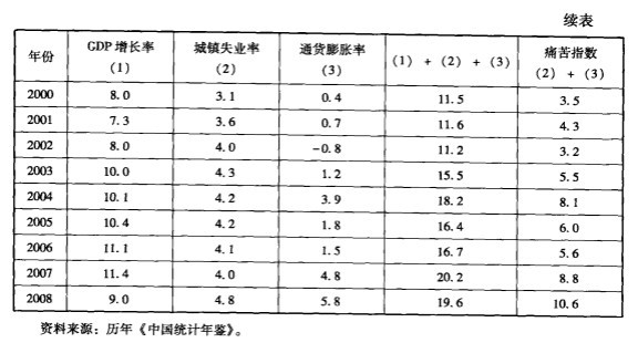 金融巨觀調控