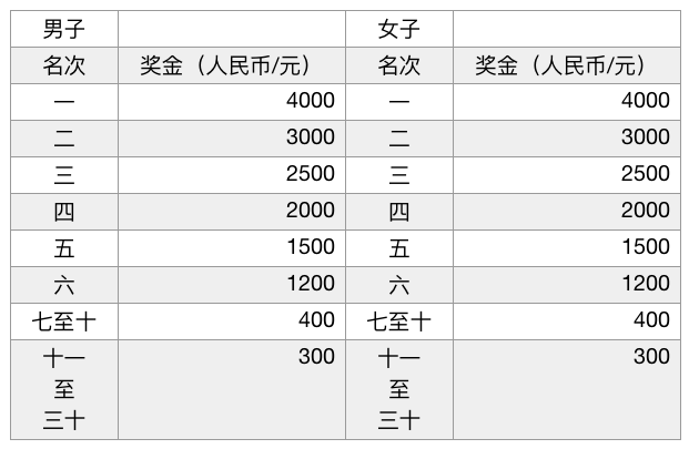 10公里跑項目名次獎