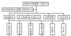 工程質量管理流程圖