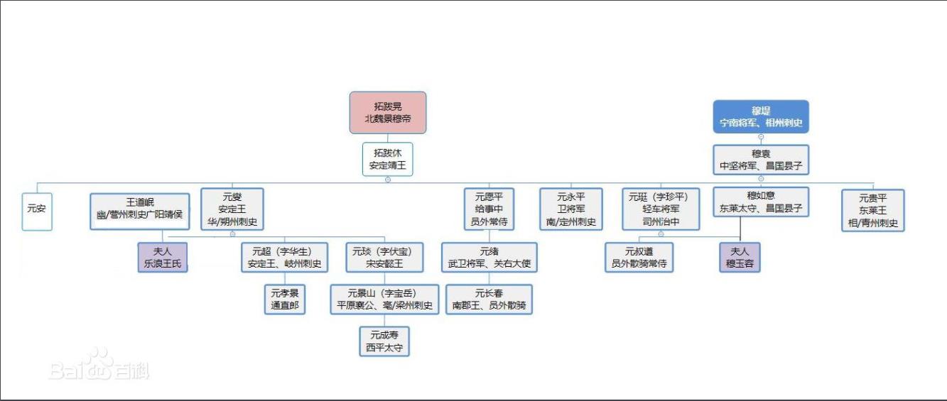 拓跋休家族