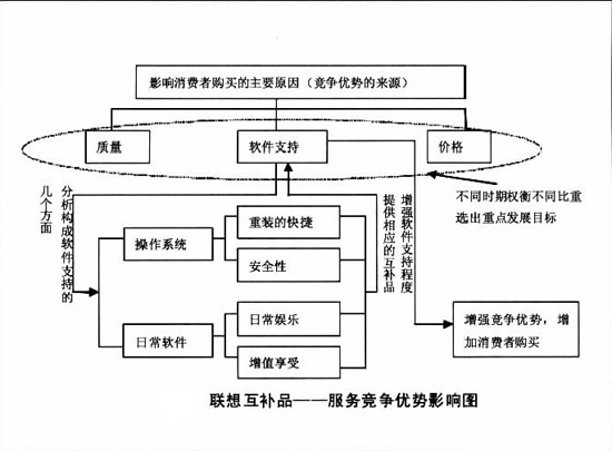 互補產品