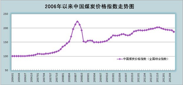 “中國煤炭價格指數”走勢圖