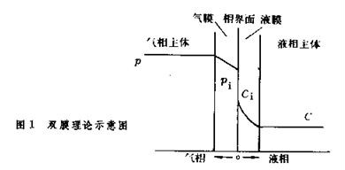 界面傳遞