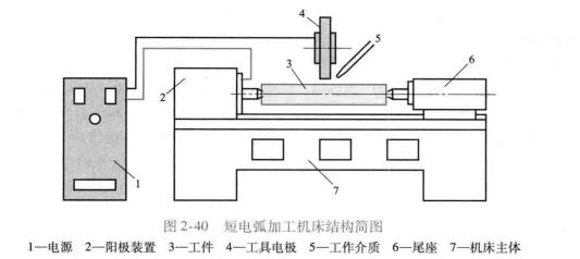 短電弧加工