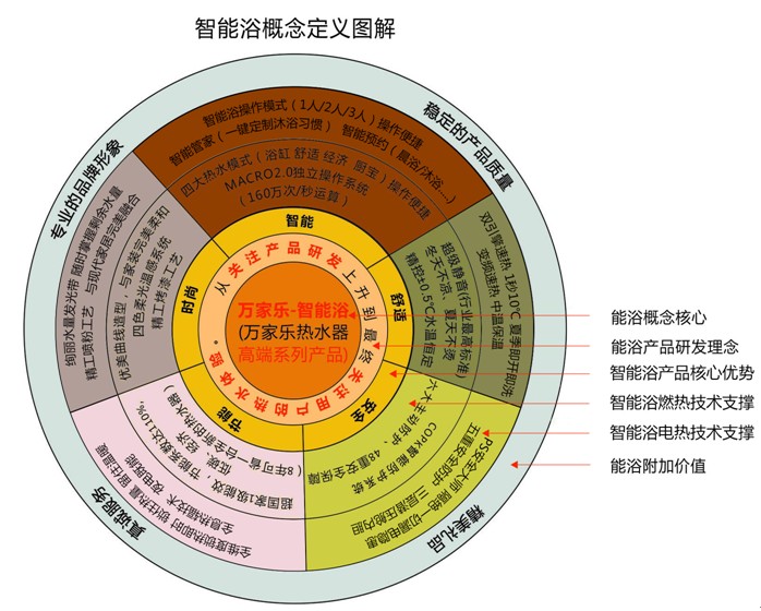 智慧型浴概念定義圖解