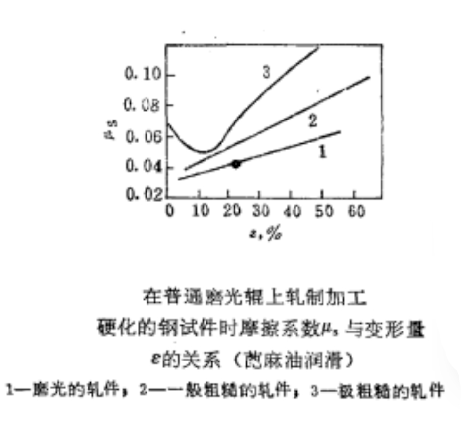 普通磨光棍摩擦係數與變形量的關係