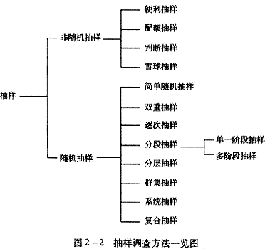 抽樣調查法