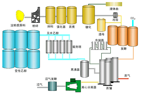 生物乙醇