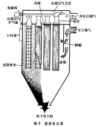 冶煉機械濾袋收塵器