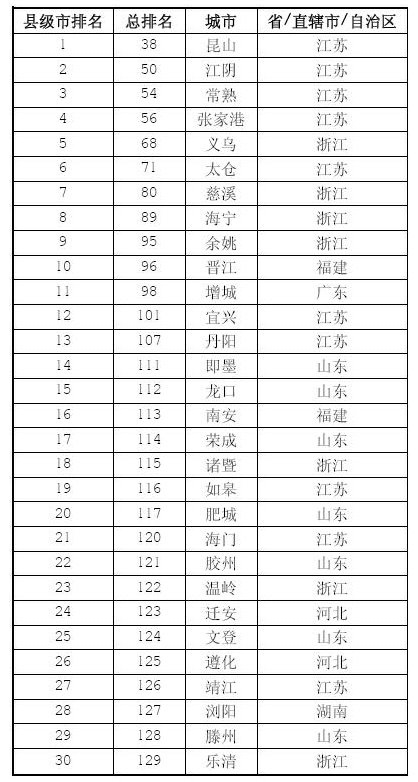 中國大陸最佳縣級城市