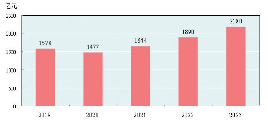 新疆維吾爾自治區2023年國民經濟和社會發展統計公報