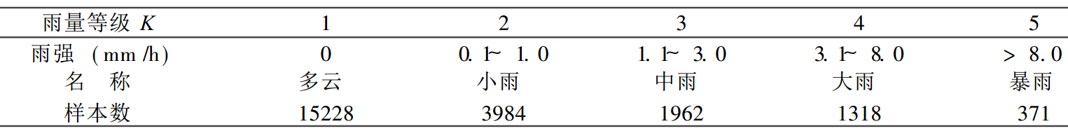 表1 雨量分級標準及其統計