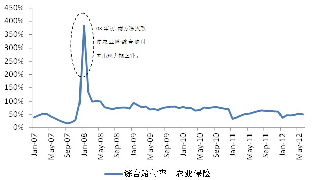 賠付率