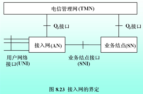 接入網