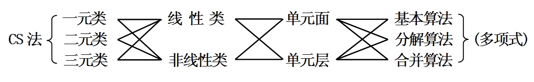 CS儲量積分法