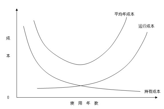 固定資產經濟壽命