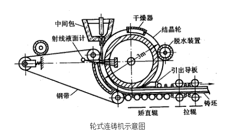 圖1  輪式連鑄機示意圖