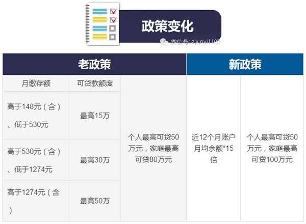 杭州公積金貸款方法