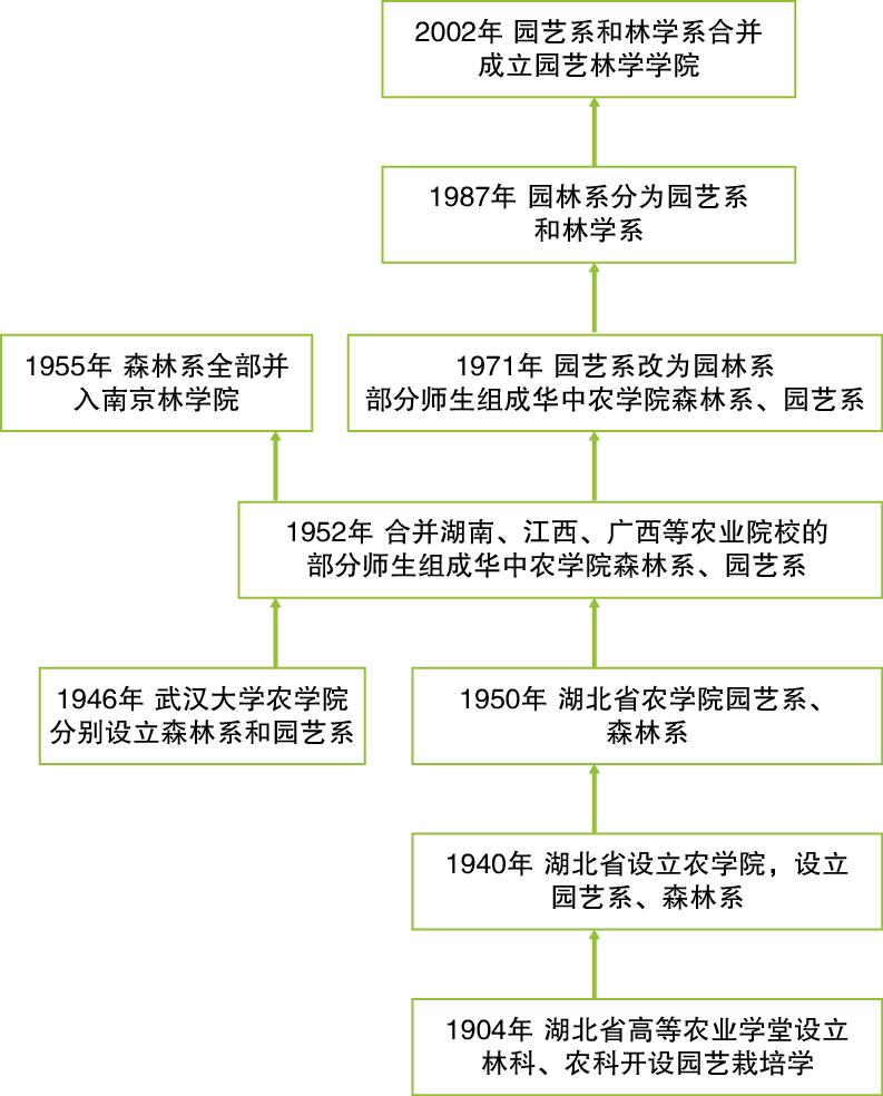 華中農業大學園藝林學學院