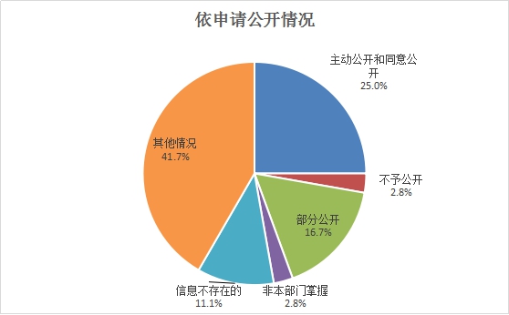 安徽省教育廳2019年政府信息公開工作年度報告