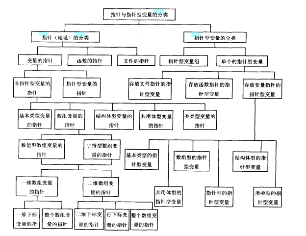 分類指針