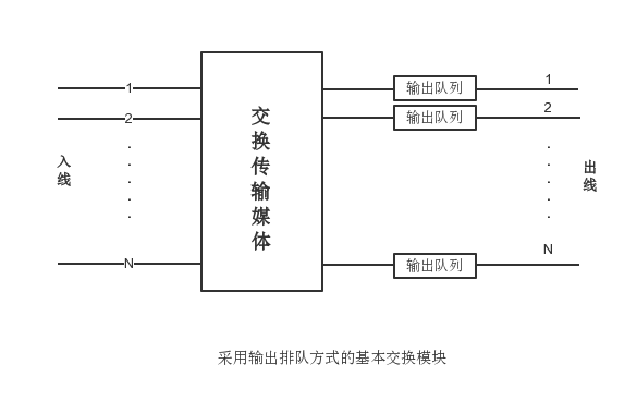 輸出排隊