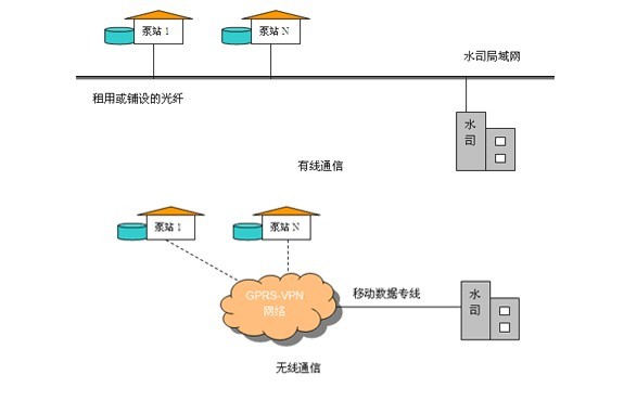 DATA86泵房無人值守系統拓撲圖