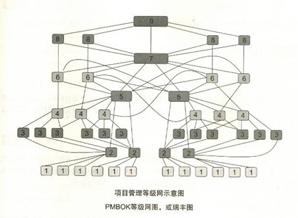 項目管理知識體系（大綱）