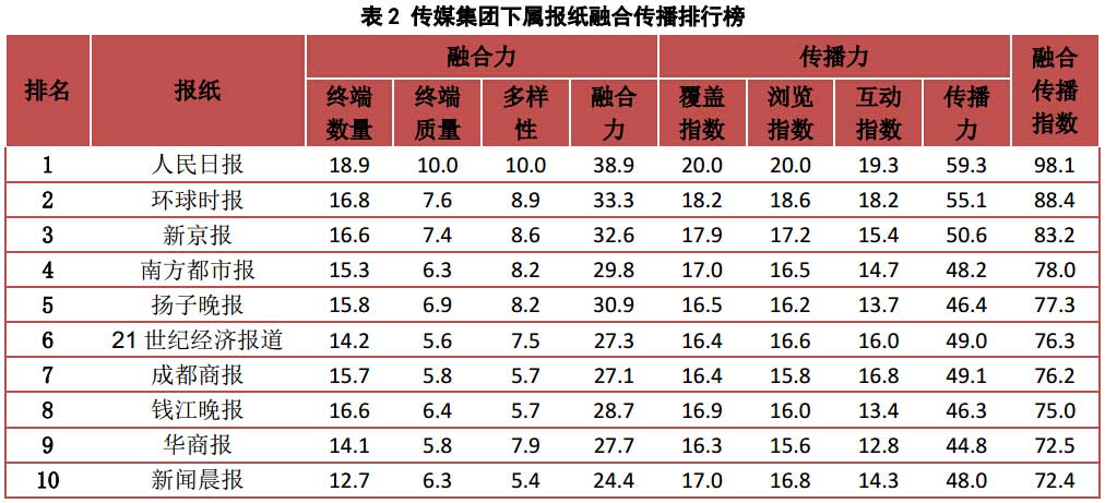 傳媒集團下屬報紙融合傳播排行榜