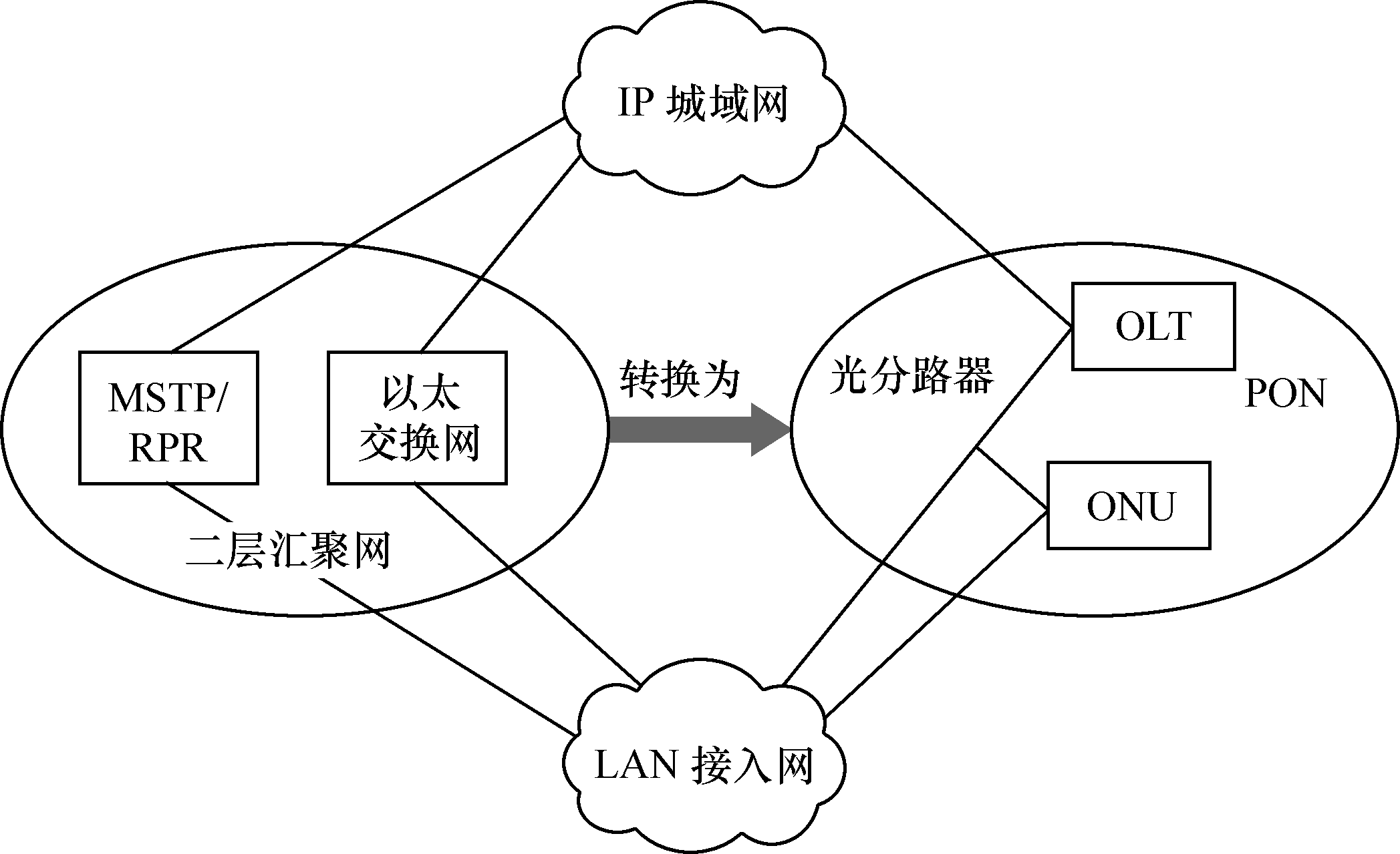 圖1.13  PON替代現有二層網路