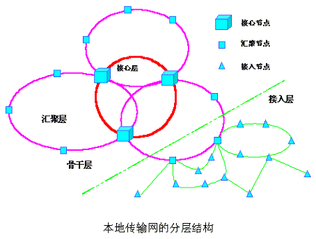 接入網