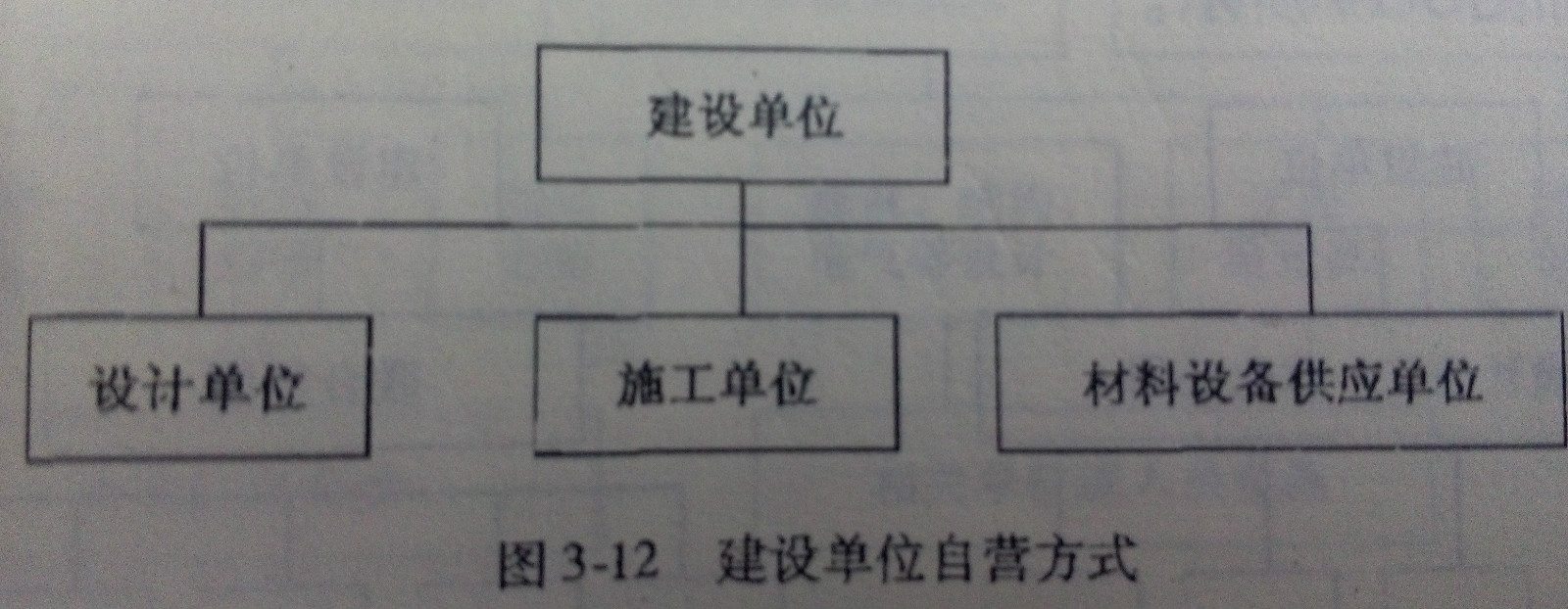 工程管理組織形式