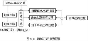 匯流過程框圖