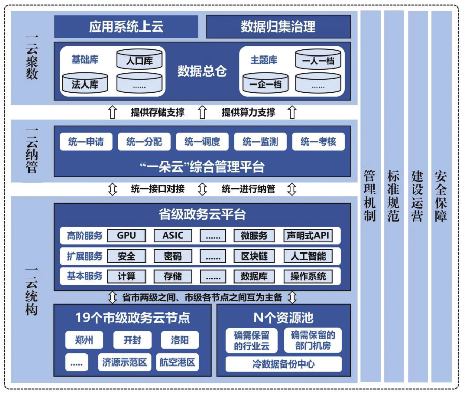 河南省加強數字政府建設實施方案（2023—2025年）