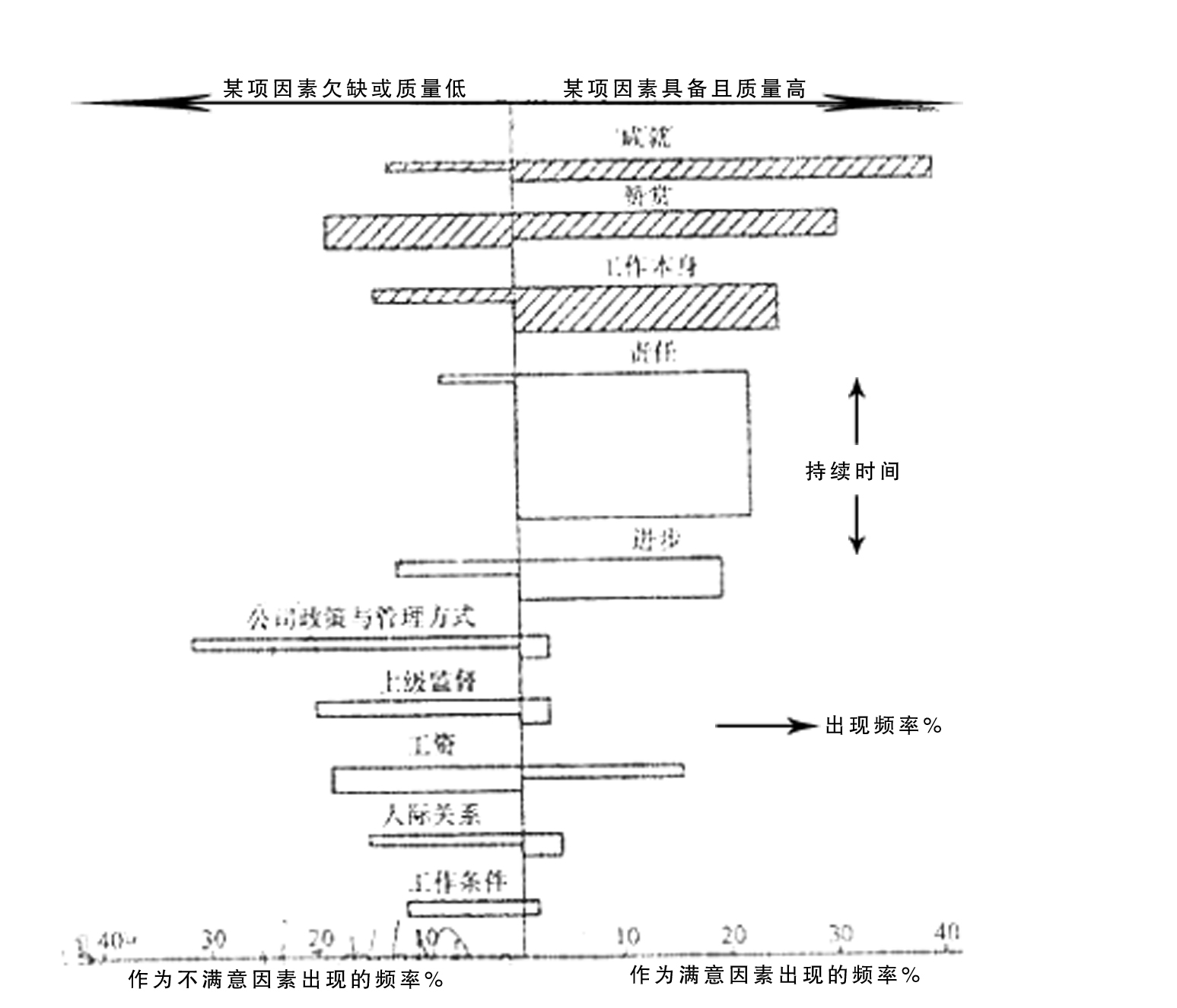 赫茨伯格調查圖