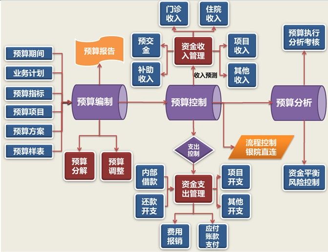 預算管理模式