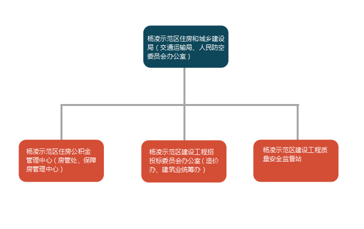 楊凌示範區住房和城鄉建設局