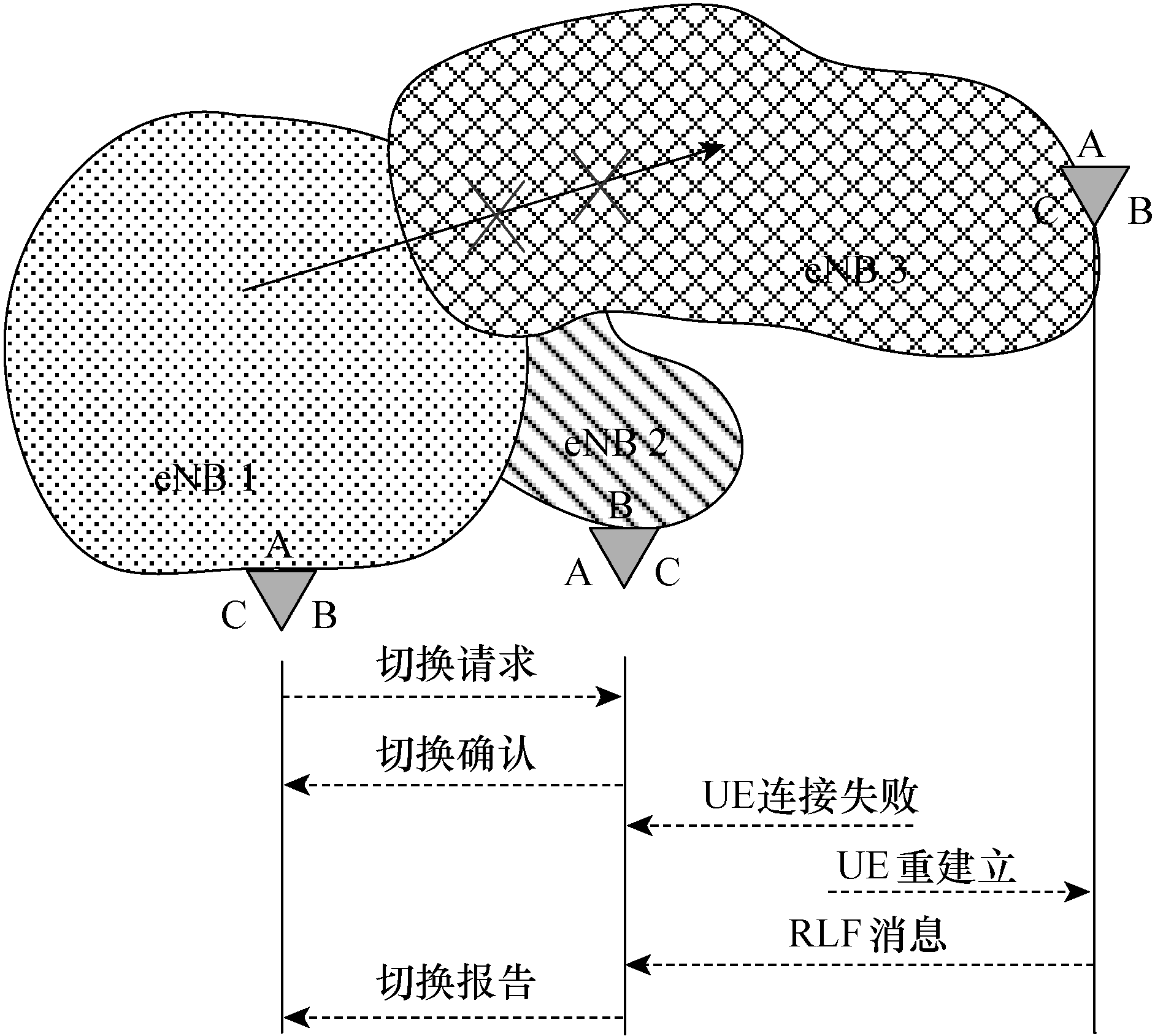 圖4  切換到錯誤小區（RLF發生在切換後）