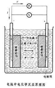 電池(將化學能轉化成電能的裝置)