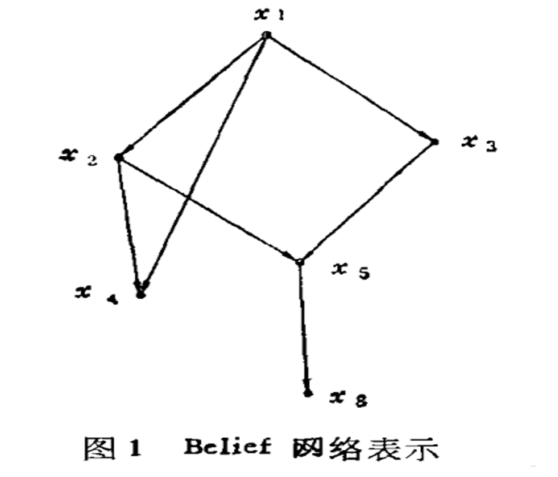 信度網路