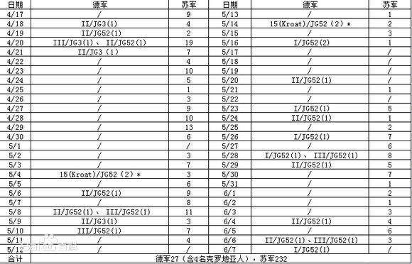 交戰雙方損失列表