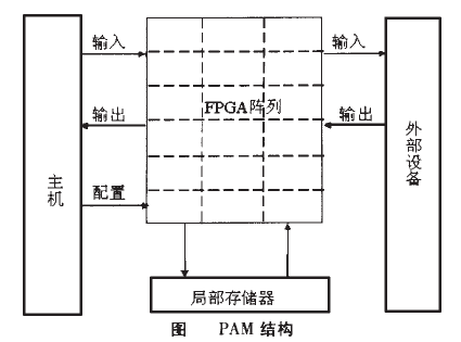 可重構體系結構