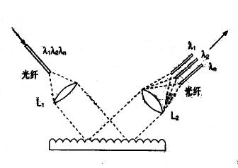 光柵分光原理示意圖