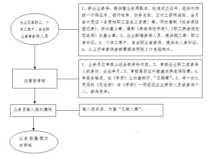 重慶市人民政府辦公廳關於2010年度城鎮企業職工基本養老保險目標考核完成情況的通報