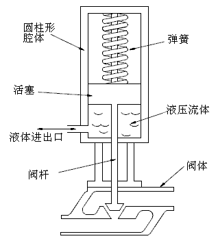 液壓閥動器