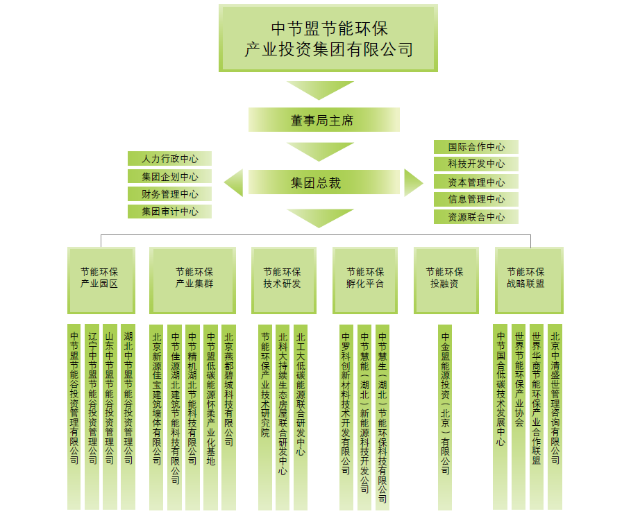 中節盟節能環保產業投資集團組織構架