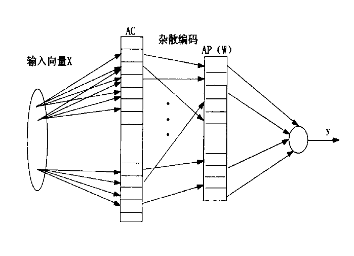 小腦模型關節控制器網路