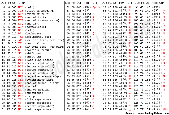 圖2，ASCii