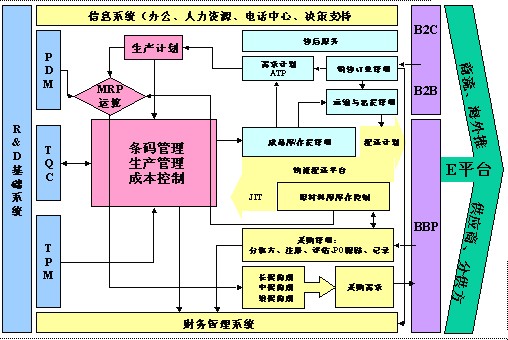 財務流程