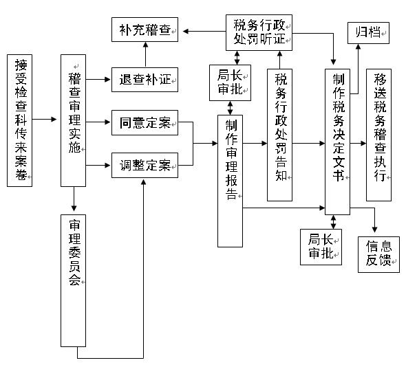 衡陽市地方稅務局稽查局